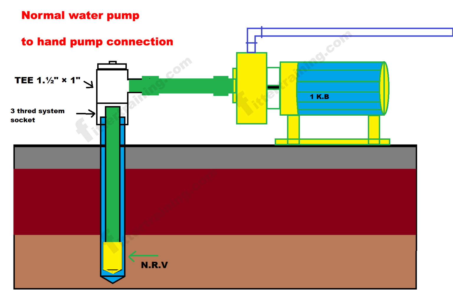 plumber fitter training how to fit motor in hand pump Fitter training
