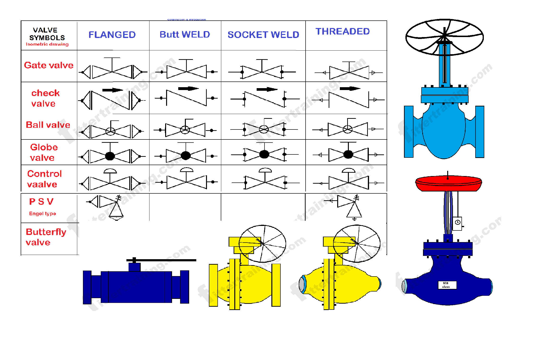 How many types of piping valve | piping valve drawing symbols
