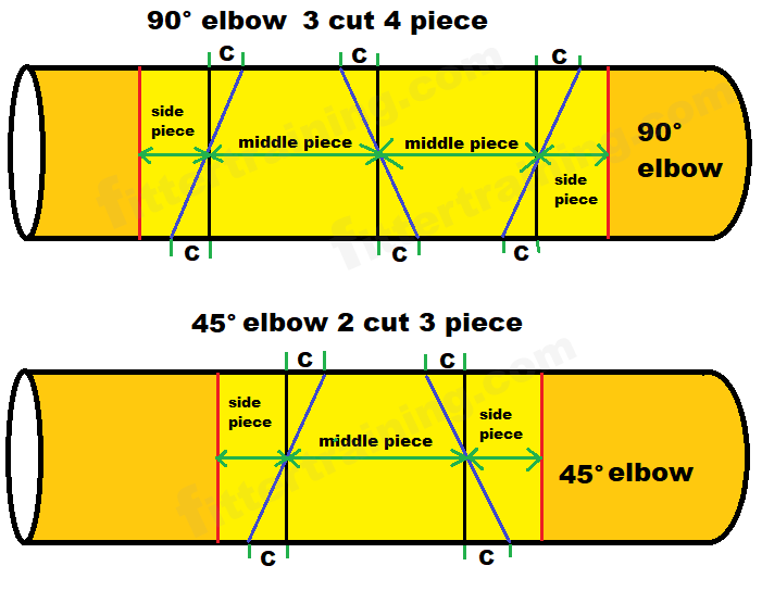 miter cut elbow formula 2 cut and 3 cut | 90° 45°