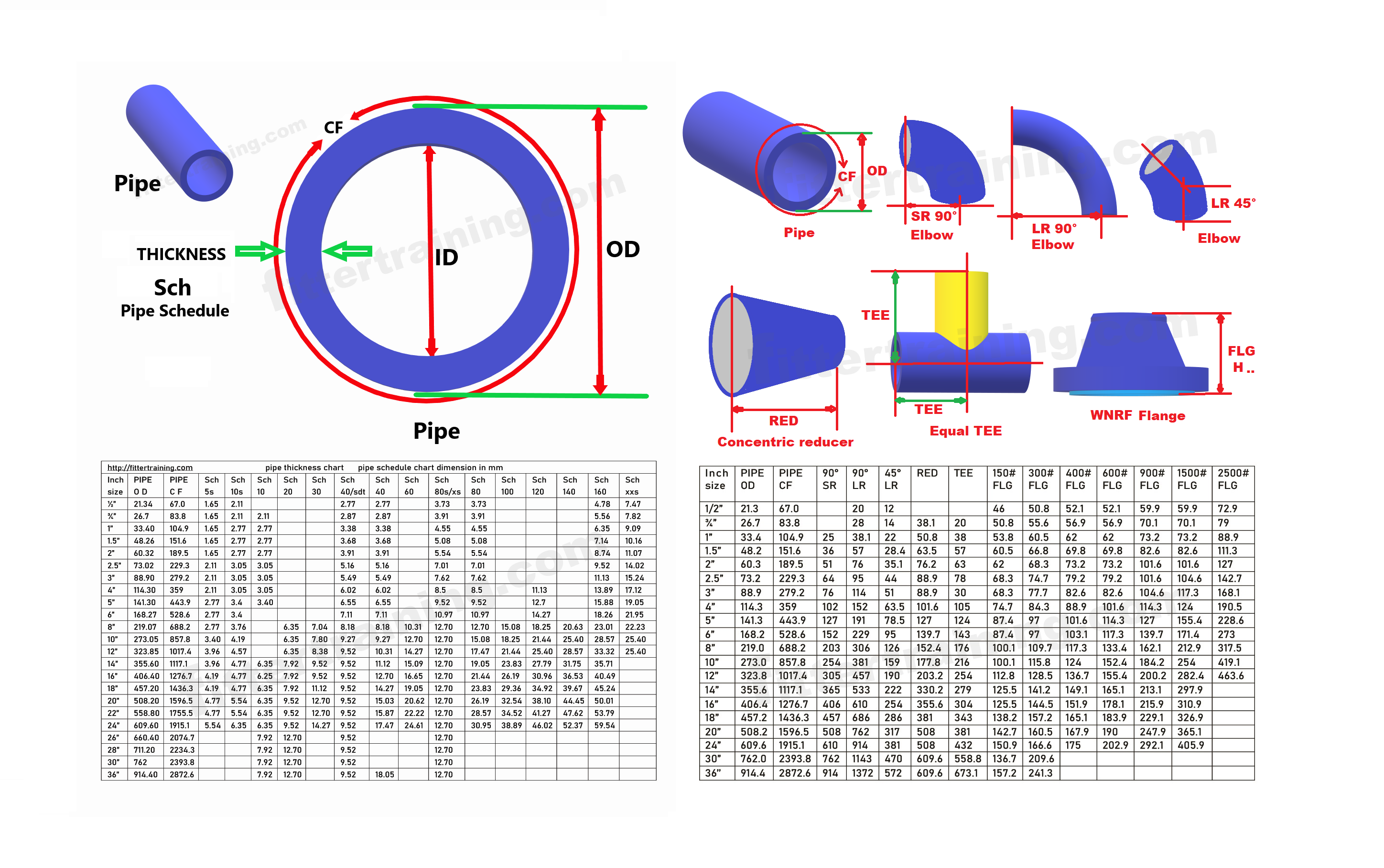 Pipe Schedule thickness chart Pipe fittings' dimension chart Fitter