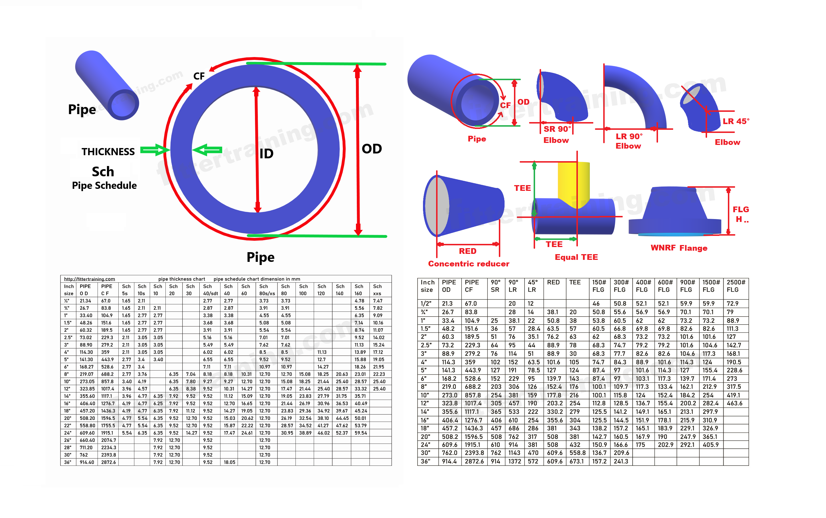 Pipe Schedule thickness chart  Pipe fittings' dimension chart - Fitter 