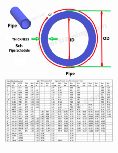 Pipe Schedule thickness chart | Pipe fittings' dimension chart - Fitter ...