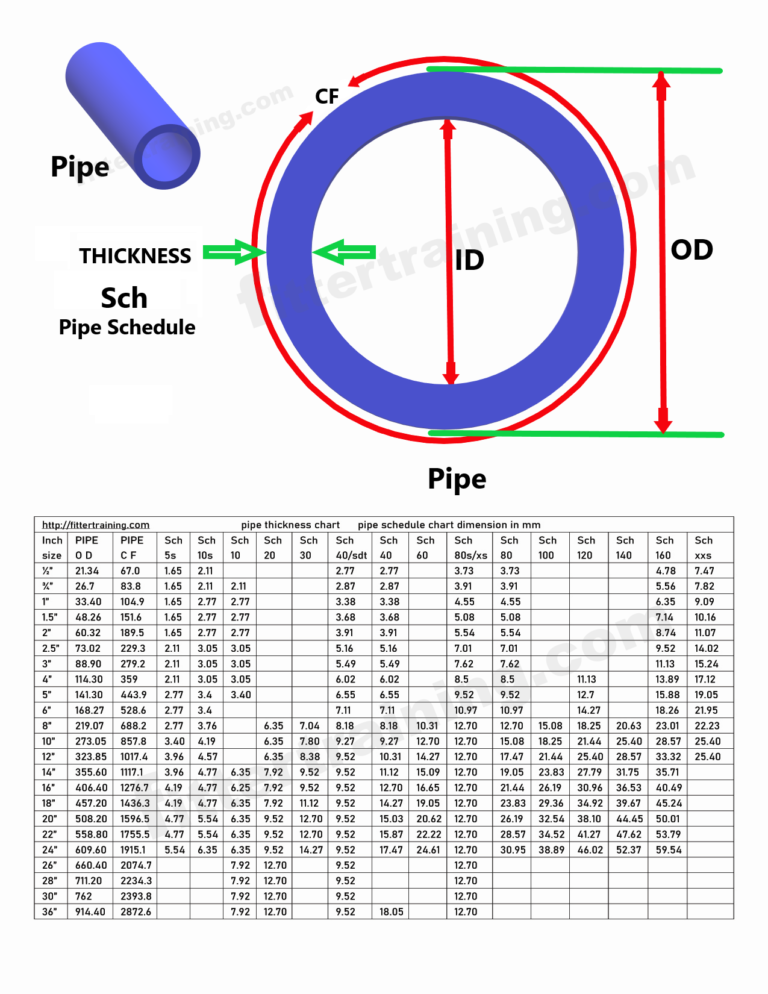 Pipe Schedule thickness chart | Pipe fittings' dimension chart - Fitter ...