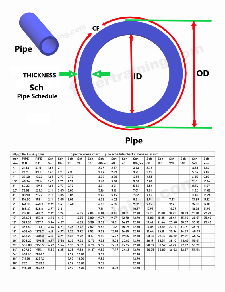 Pipe schedule chart of pipe thickness