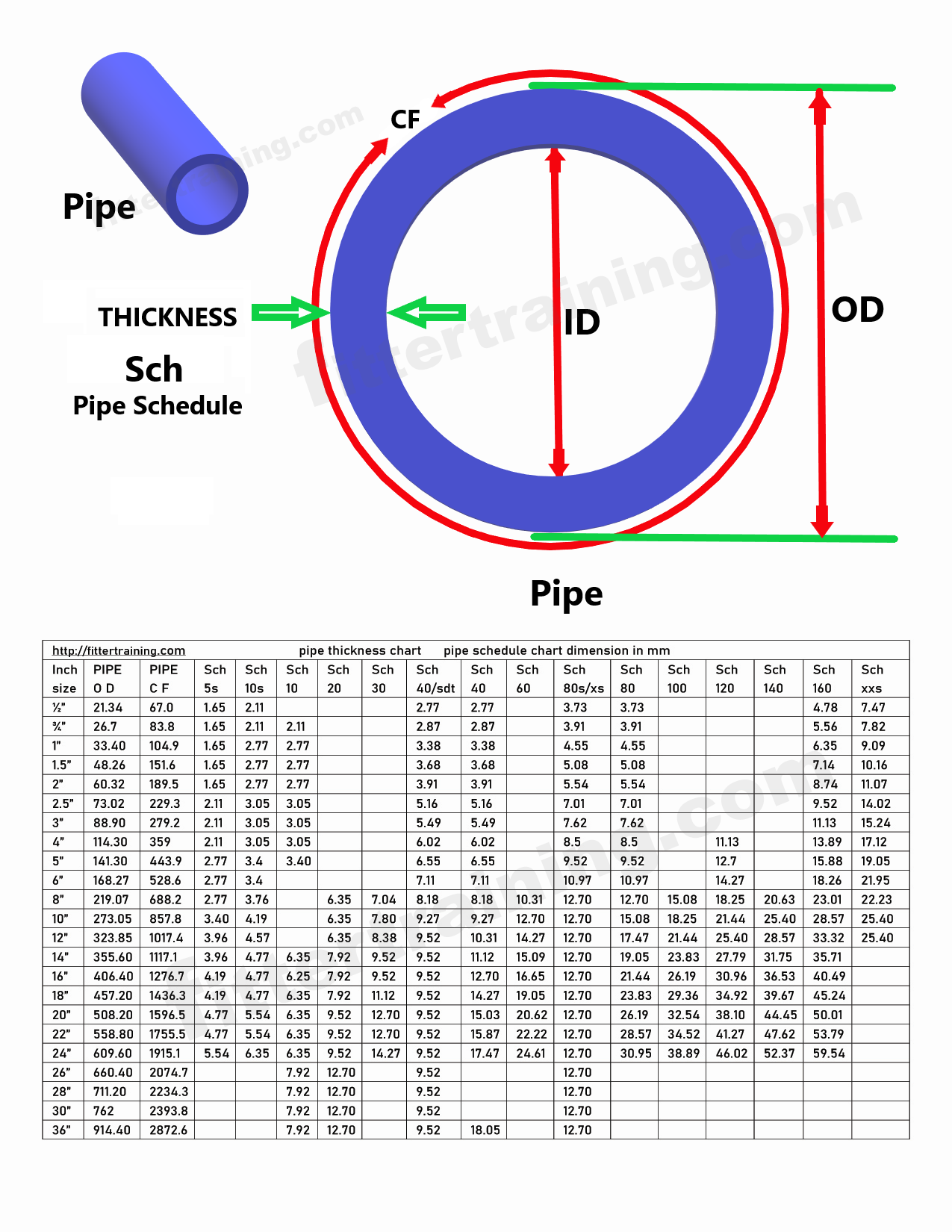 Pipe Schedule thickness chart | Pipe fittings' dimension chart - Fitter ...