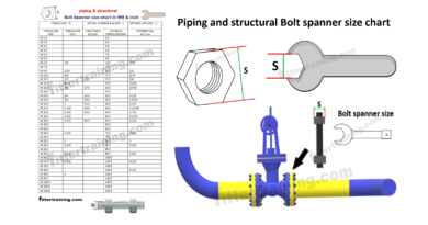 Piping and structural Bolt spanner size chart | Stud thread MM size to Spanner size chart 